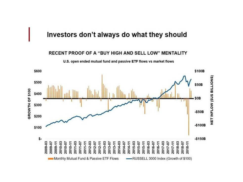 Investor chart