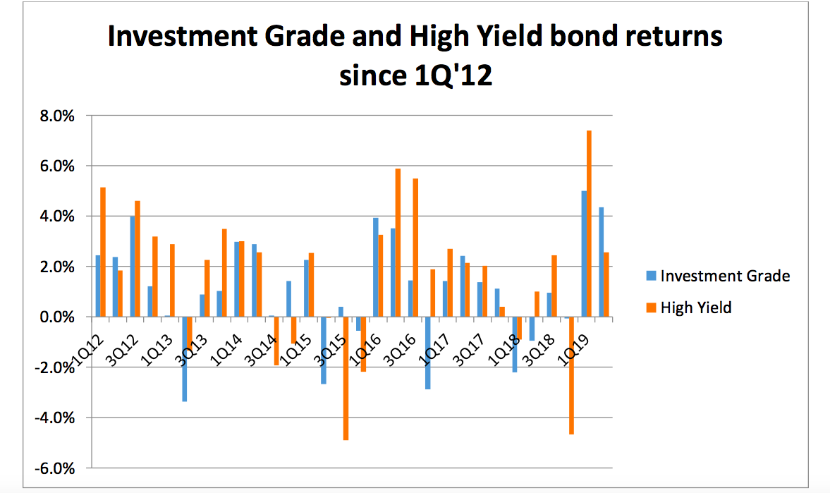 Retirement grade and high yield