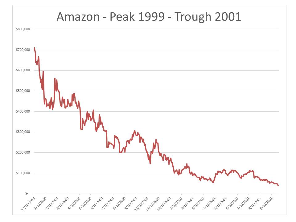 amazon2 peak 1999 through 2001