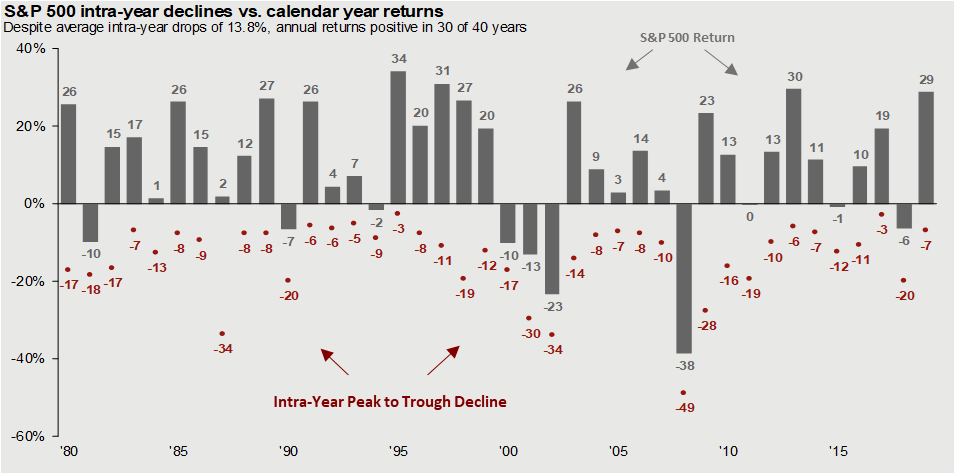 S&P 500 intra-year declines vs. calendar year returns 