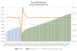GDP-outlook