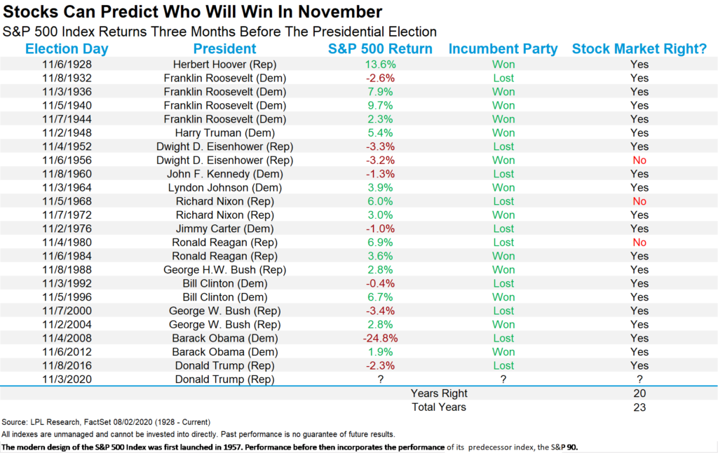 stocks can predict who will win in november