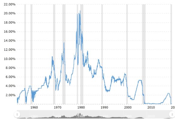 Fed Fund's Rate Chart 62 Year Historical Chart