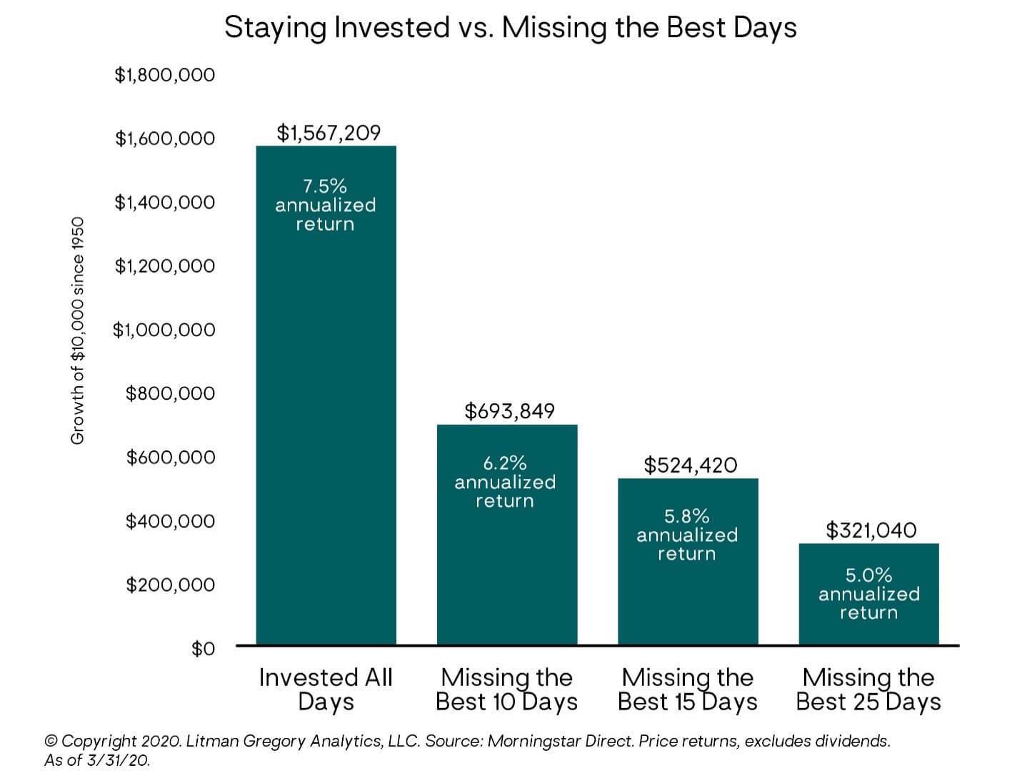 staying invested graph