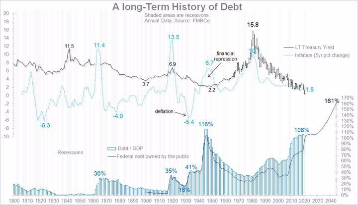 financial repression chart