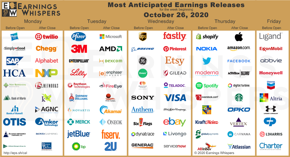 most anticipated earnings releases oct 26