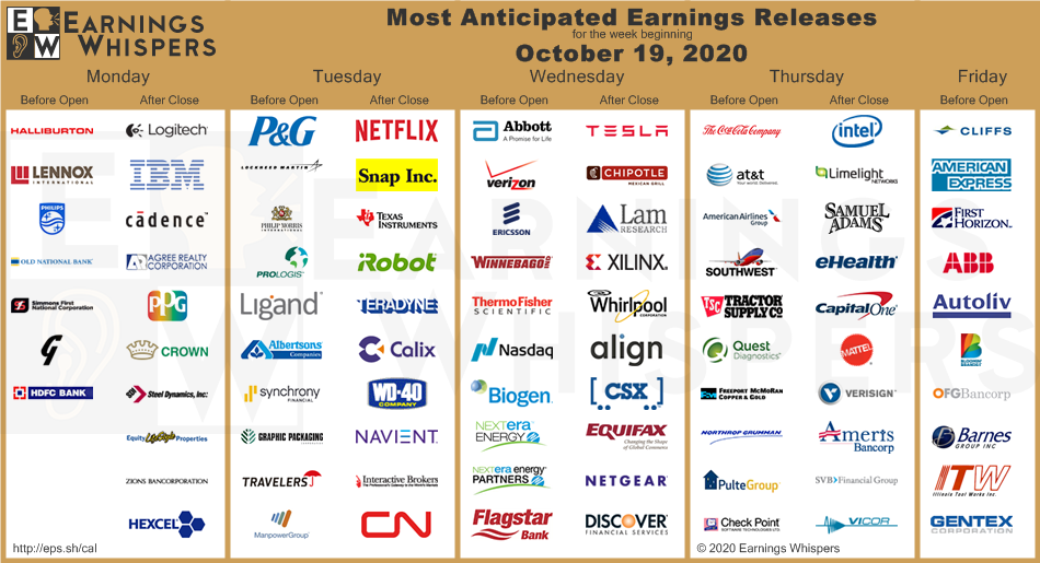 most anticipated earnings for the week oct 19