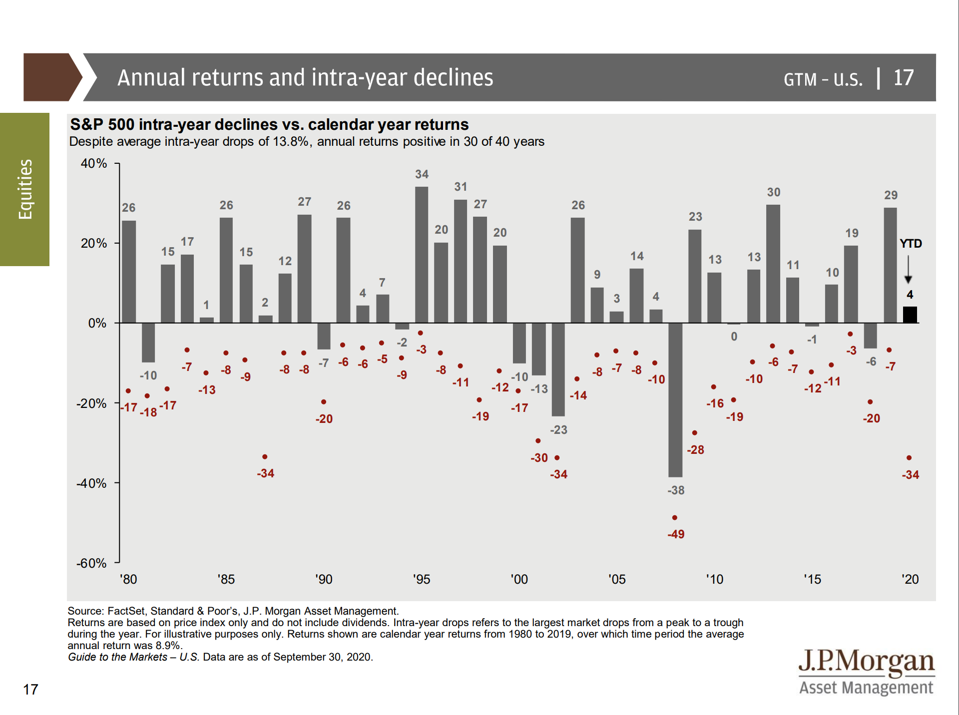 annual returns and intra-year graph