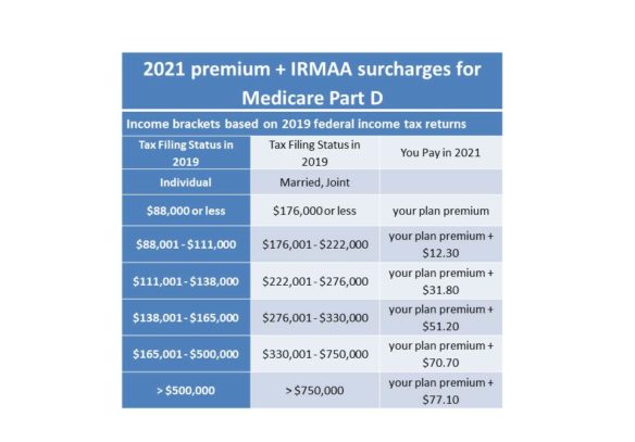 medicare surcharges