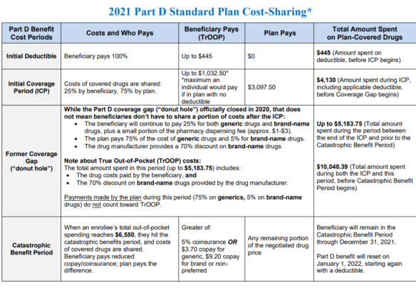 standard plan cost sharing