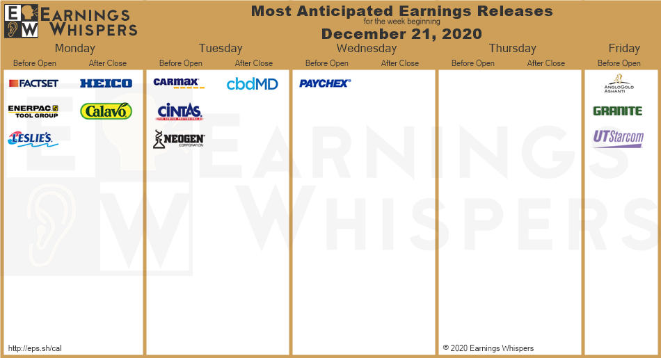 most anticipated earnings dec 21