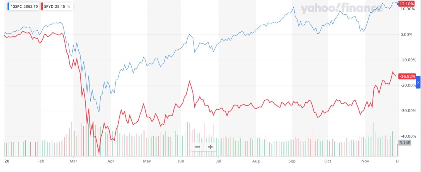 Year to Date comparison S&P 500® Index vs. SPYD