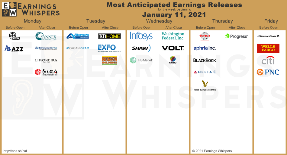 Jan 11 Most anticipated earnings for this week