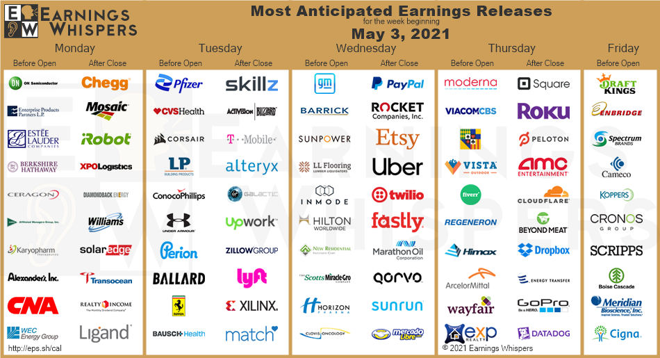 anticipated earnings May 3rd