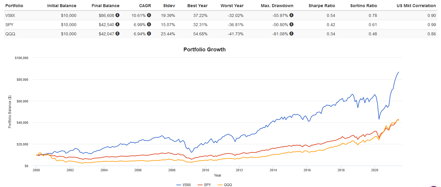 portfolio growth chart