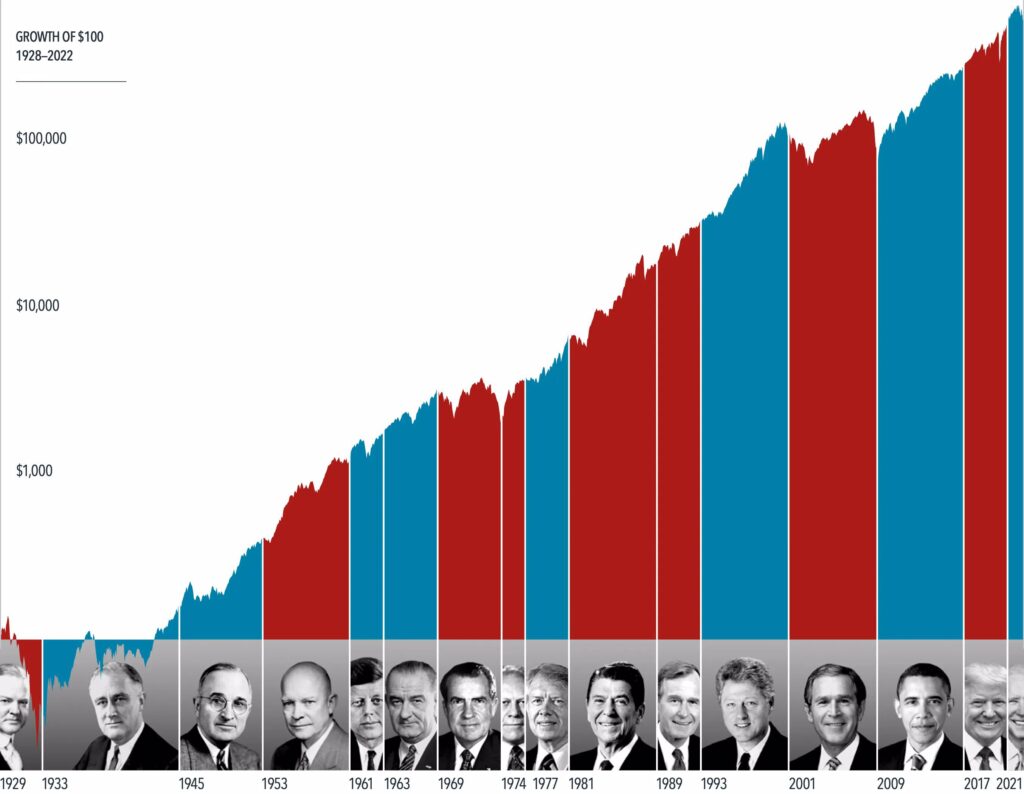 Graph of growth of $100, segmented by time and president. Overall increases, regardless.